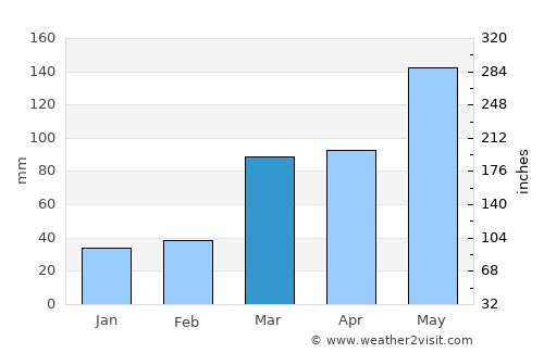 Independence average rain in March