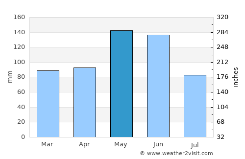 Independence average rain in May