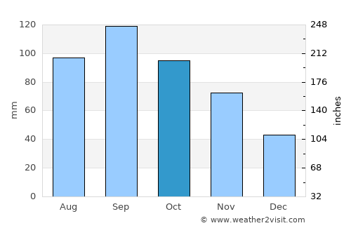 Independence average rain in October