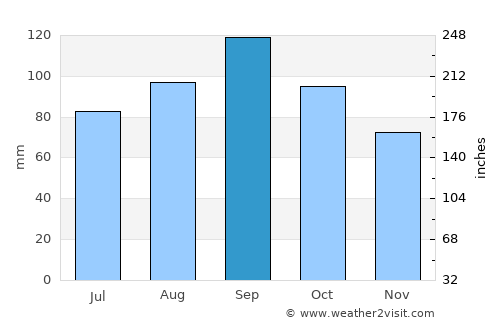 Independence average rain in September
