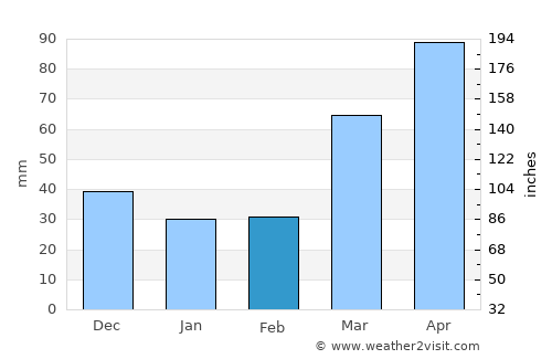 Independence average rain in February