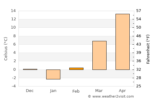 Independence average temperature in February