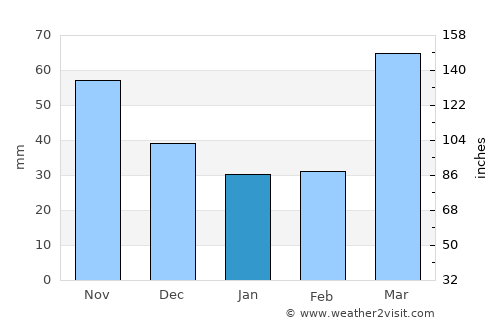 Independence average rain in January
