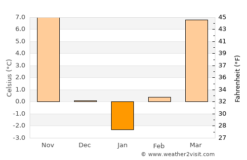 Independence average temperature in January