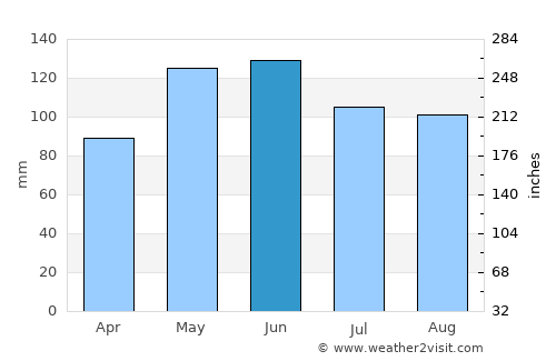 Independence average rain in June
