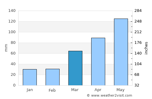 Independence average rain in March