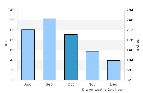 Independence average rain in October