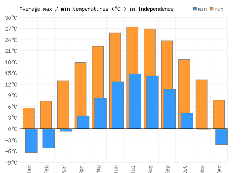 Independence average minimum / maximum temperatures (Celsius)