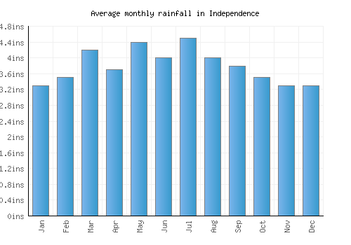 Independence monthly rainfall chart (inches)