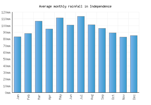 Independence monthly rainfall chart (mm)
