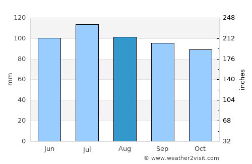Independence average rain in August