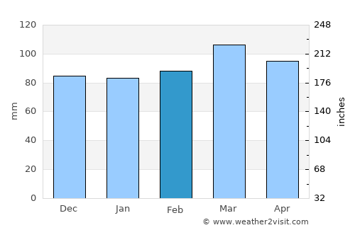 Independence average rain in February