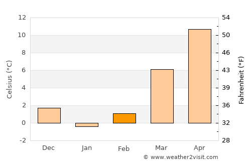 Independence average temperature in February
