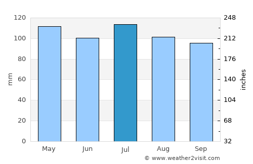 Independence average rain in July