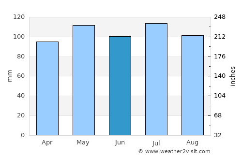 Independence average rain in June