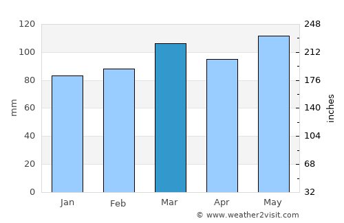 Independence average rain in March