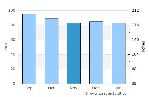Independence average rain in November