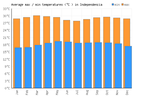 Independencia average minimum / maximum temperatures (Celsius)