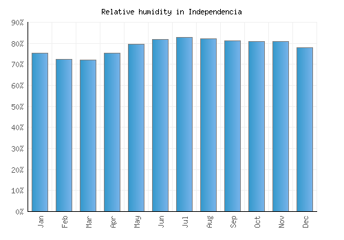 Independencia relative humidity averages