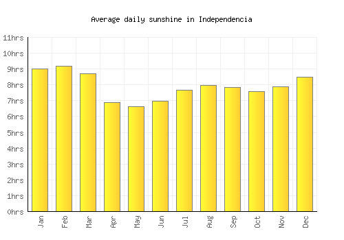 Independencia average daily sunshine chart