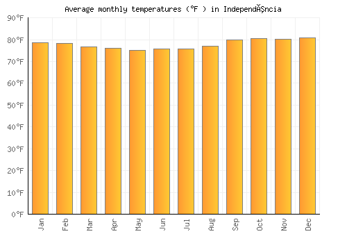 Independência average temperature chart (Fahrenheit)