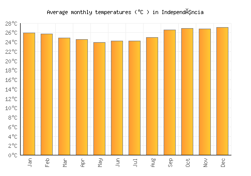 Independência average temperature chart (Celsius)