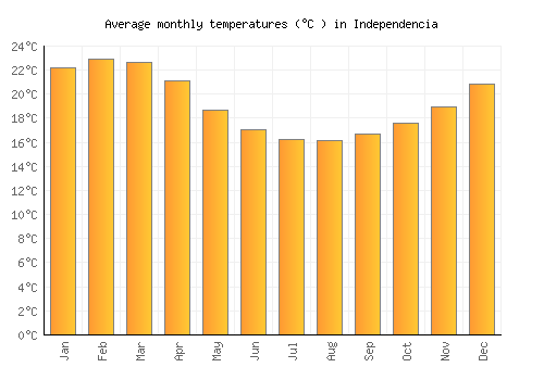 Independencia average temperature chart (Celsius)