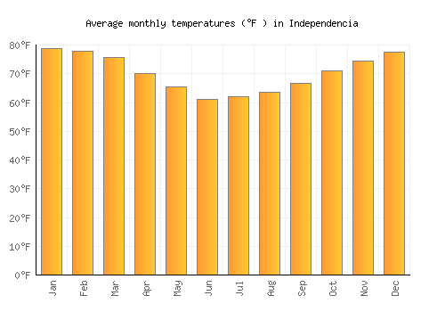Independencia average temperature chart (Fahrenheit)