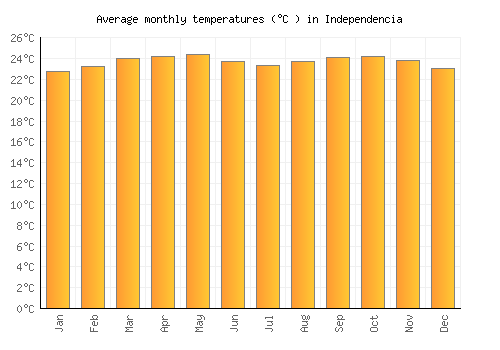 Independencia average temperature chart (Celsius)