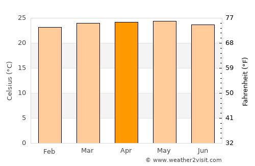 Independencia average temperature in April