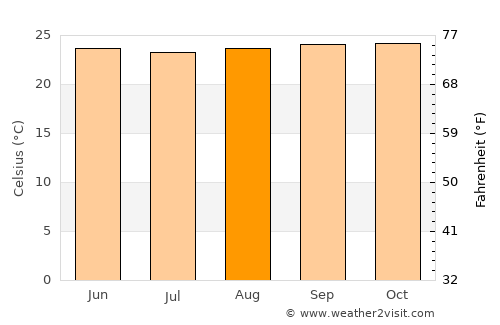 Independencia average temperature in August