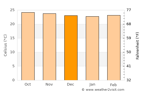 Independencia average temperature in December