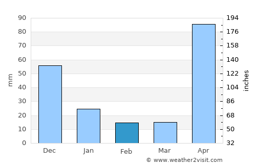 Independencia average rain in February