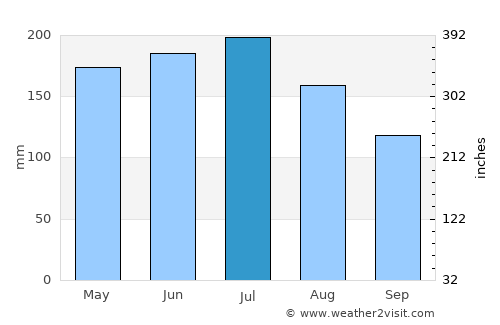 Independencia average rain in July