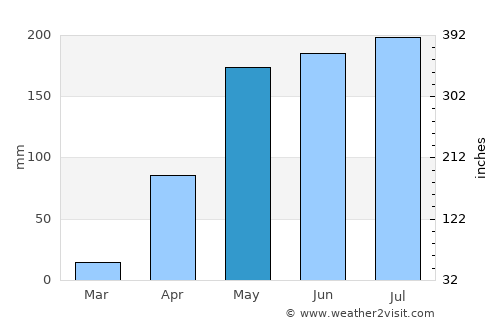 Independencia average rain in May