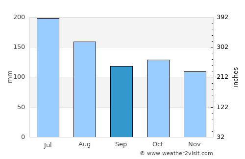 Independencia average rain in September