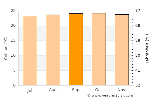 Independencia average temperature in September