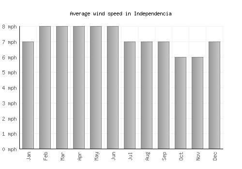 Independencia average winspeed by month (mph)