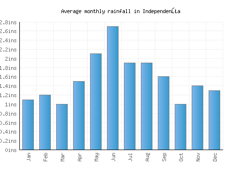 Independenţa monthly rainfall chart (inches)