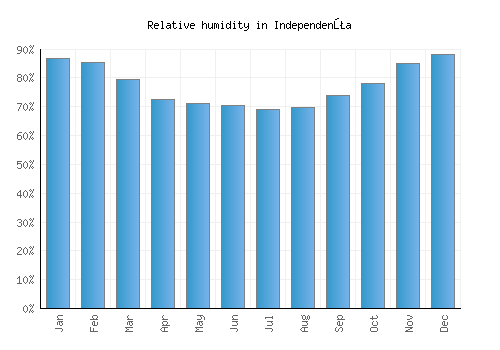 Independenţa relative humidity averages