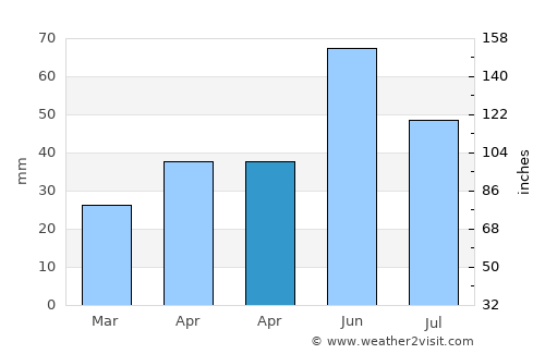 Independenţa average rain in April