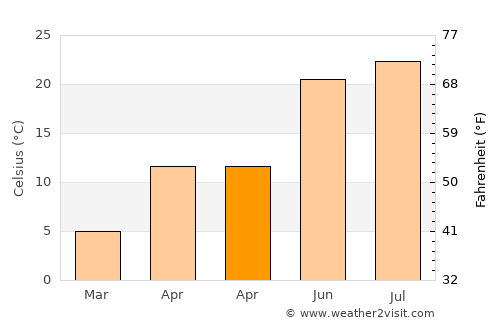 Independenţa average temperature in April