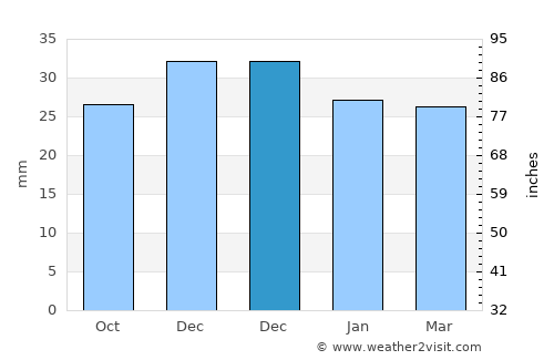 Independenţa average rain in December