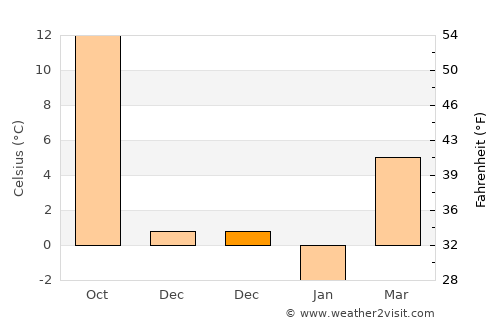 Independenţa average temperature in December