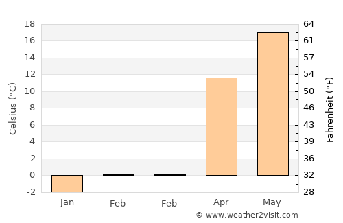 Independenţa average temperature in February