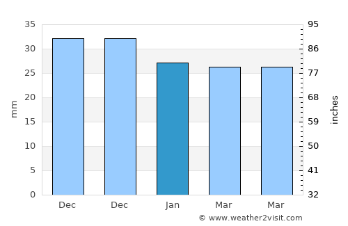 Independenţa average rain in January