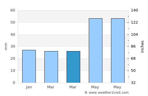 Independenţa average rain in March