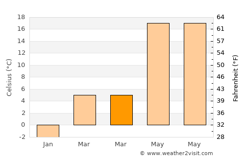 Independenţa average temperature in March