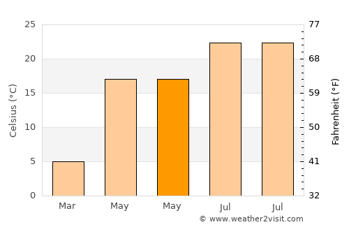 Independenţa average temperature in May