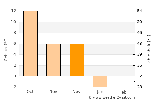 Independenţa average temperature in November